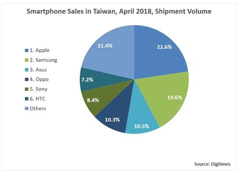 are phones cheaper in taiwan|Smartphone market in Taiwan .